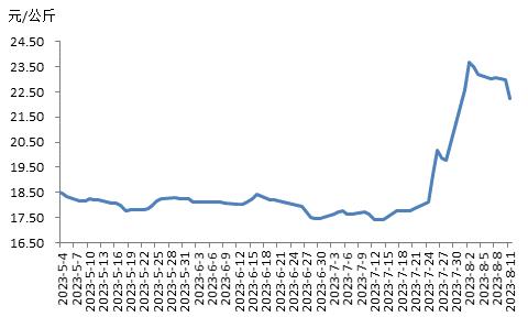 2023年第32周瘦肉型白条猪肉出厂价格监测周报