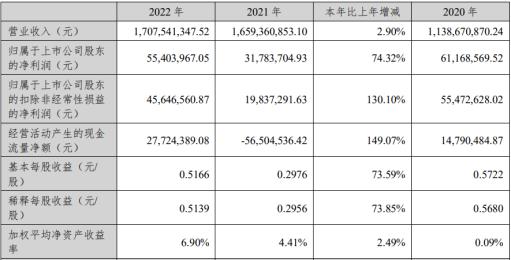 电鳗财经｜南京聚隆玩转股份回购减持“对冲” 年年分红难掩业绩股价平庸尴尬