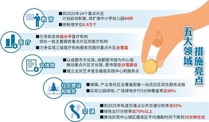 《“三个做优做强”重点片区基本功能扩容下沉专项方案》出台 聚焦五大领域442个项目 总投资7975亿元