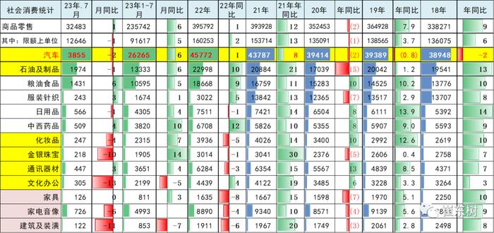 崔东树：7月新能源汽车生产75万台、渗透率32.4%、43平米新房一辆车