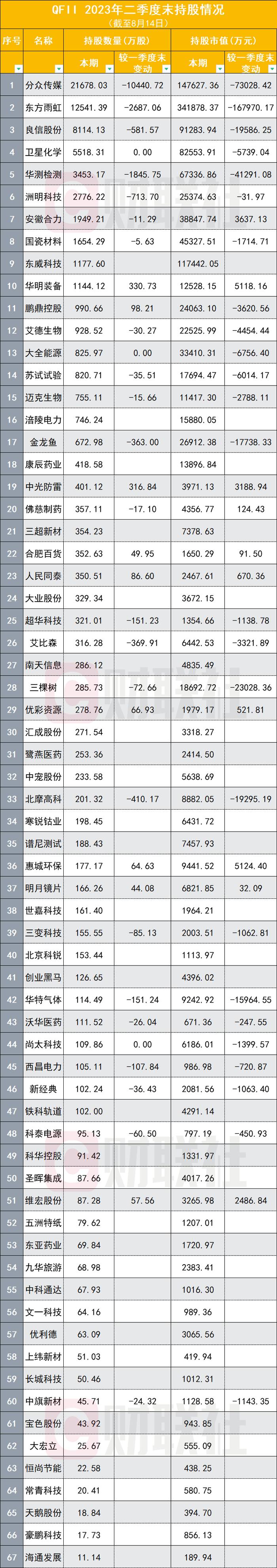 QFII有哪些持仓新动作？退出32家上市公司十大流通股，至少9股被增持，有化工股被越跌越买