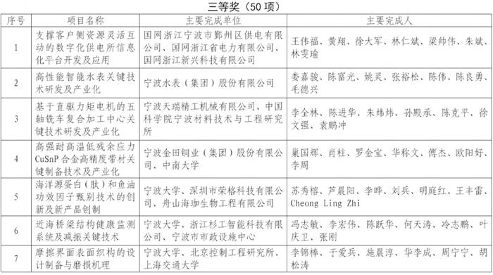 宁波市科技进步奖揭晓，79项成果脱颖而出