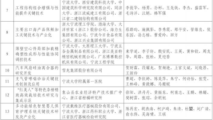 宁波市科技进步奖揭晓，79项成果脱颖而出