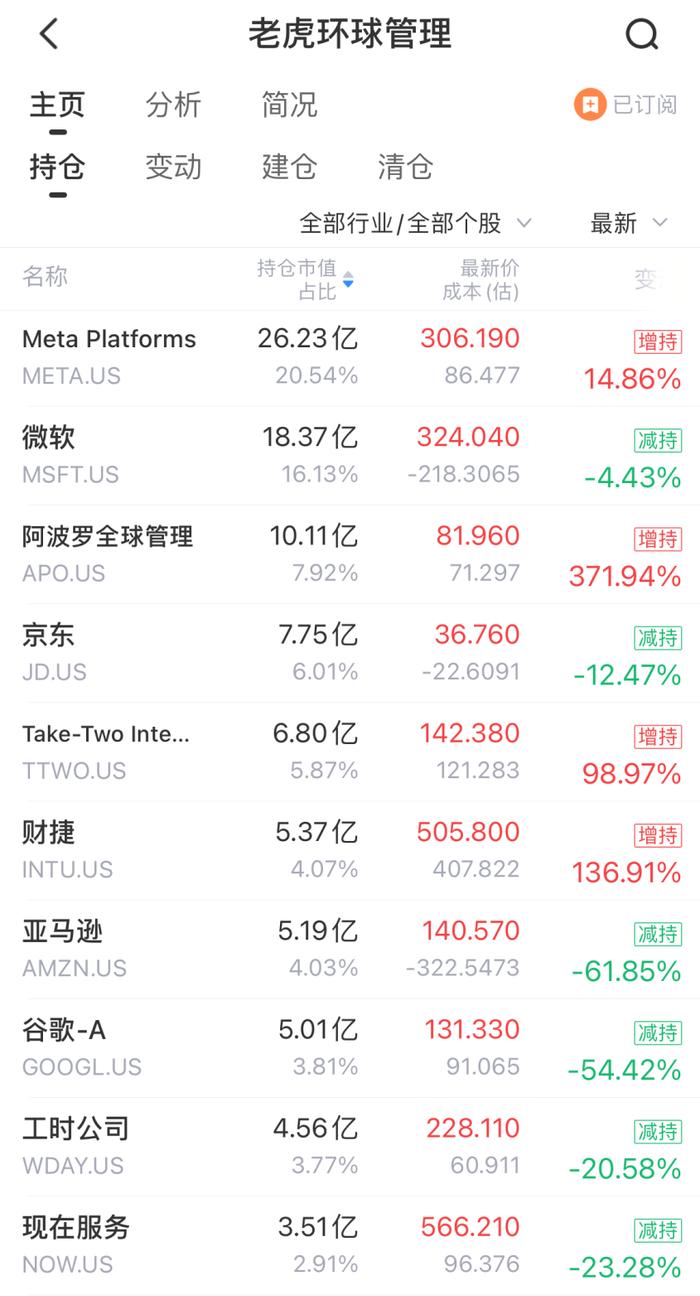 13F追踪：【老虎环球】建仓“减肥神药”诺和诺德、礼来！押注全球资管巨头阿波罗