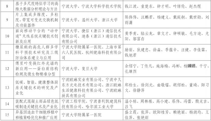 宁波市科技进步奖揭晓，79项成果脱颖而出