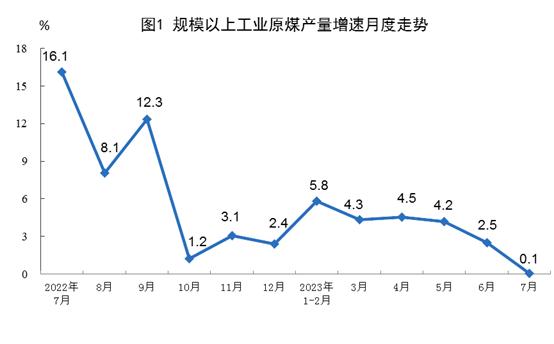 国家统计局：1—7月份，我国生产天然气1340亿立方米，同比增长5.7%