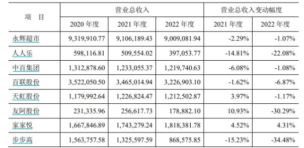 零售商超江湖|大举投资房地产、业绩倒退回十年前 步步高近百亿资金缺口如何填补？