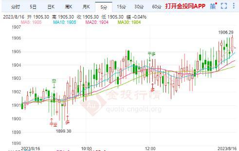 美国7月份零售商销售激增 黄金探底回升