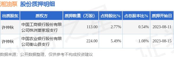 湘油泵（603319）股东许仲秋质押337万股，占总股本1.62%