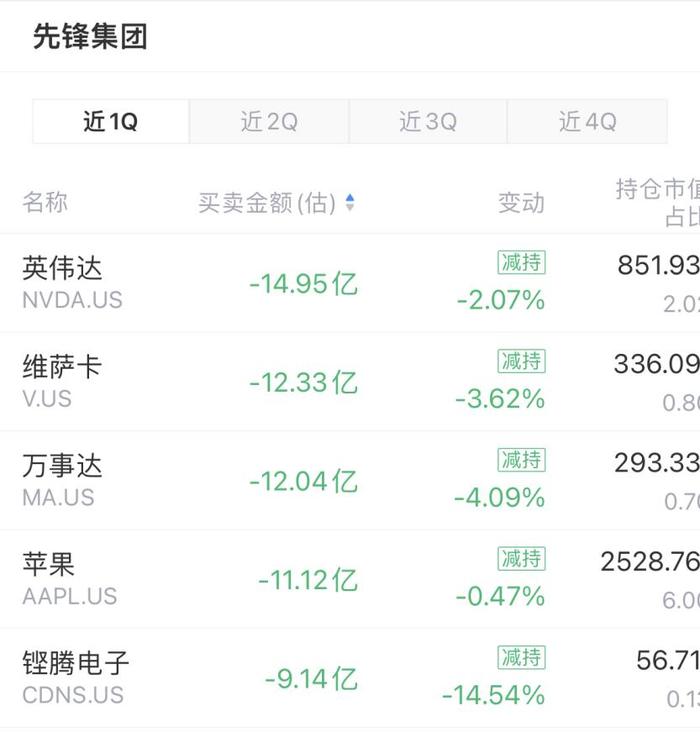 13F追踪：「先锋集团」建仓阿里巴巴，减持两大国际支付巨头VISA、万事达