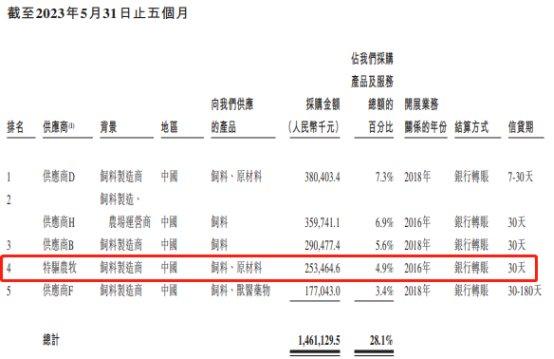 德康农牧营收连升 前5个月亏损近22亿负债率升至83%