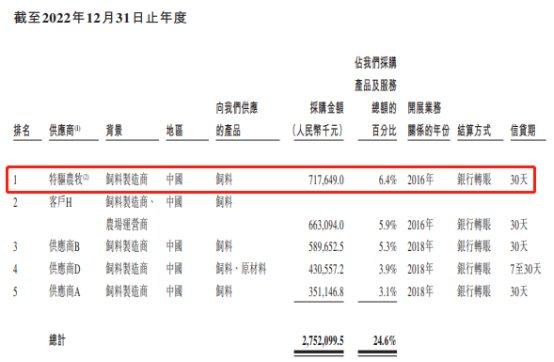 德康农牧营收连升 前5个月亏损近22亿负债率升至83%