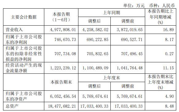 特变电工上半年净利增8%新能源毛利率降 股价跌3.5%