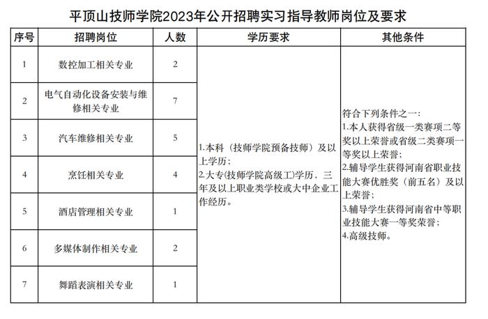 平顶山技师学院2023年招聘实习指导教师公告发布！