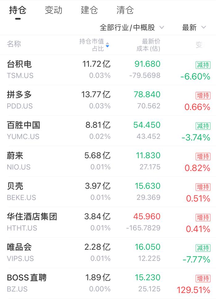 13F追踪：「先锋集团」建仓阿里巴巴，减持两大国际支付巨头VISA、万事达