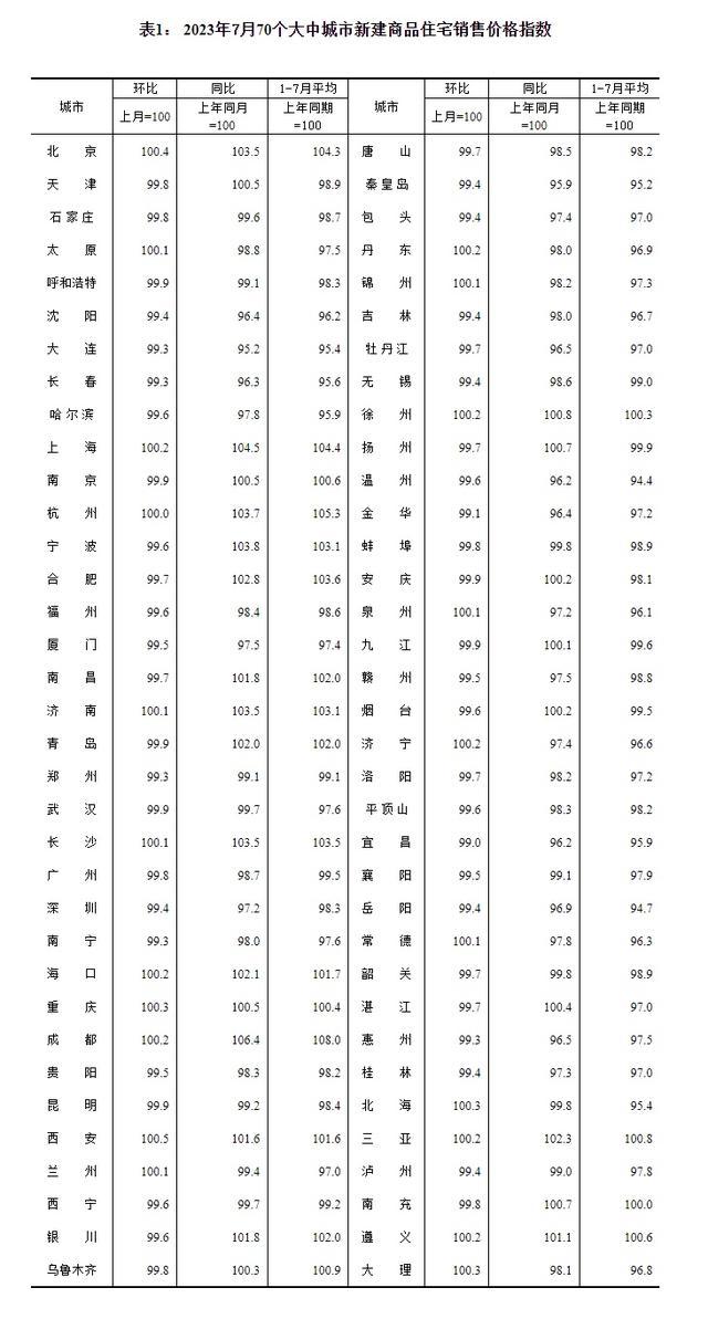 全国70城7月房价出炉！济南新房价格六连涨，济青烟二手房下降