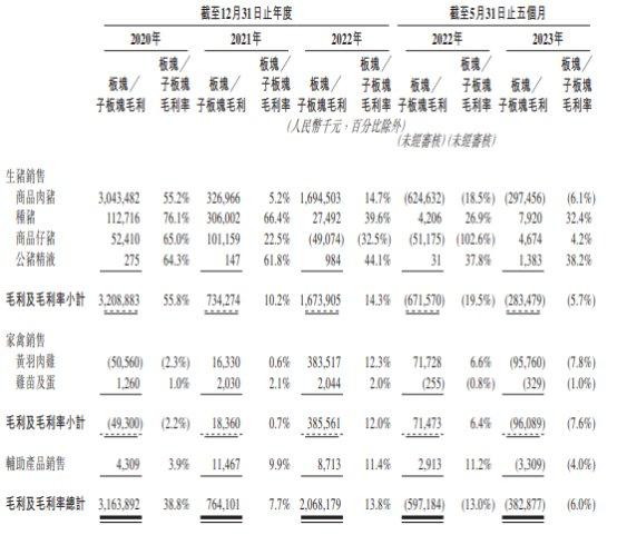 德康农牧营收连升 前5个月亏损近22亿负债率升至83%