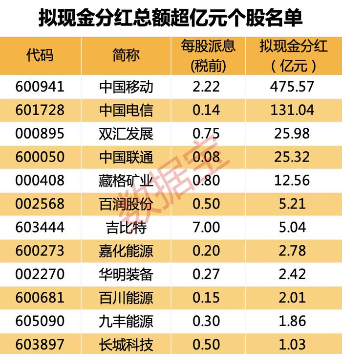 吉比特豪气分红 每10股派70元！双汇股利支付率近92%！社保最新持仓新进13股