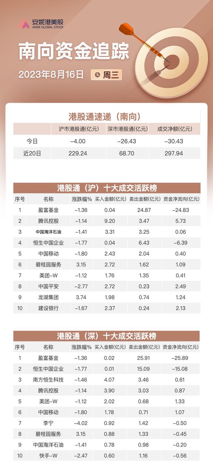 南向资金8月16日净流出逾30亿：大幅增持腾讯及中国平安 卖出快手和李宁