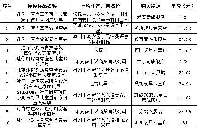 家长注意！这种儿童玩具超一半不符合国标！你给孩子买过吗？