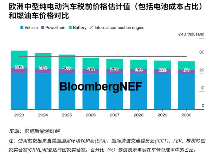 新能源汽车何时将比传统燃油车便宜？