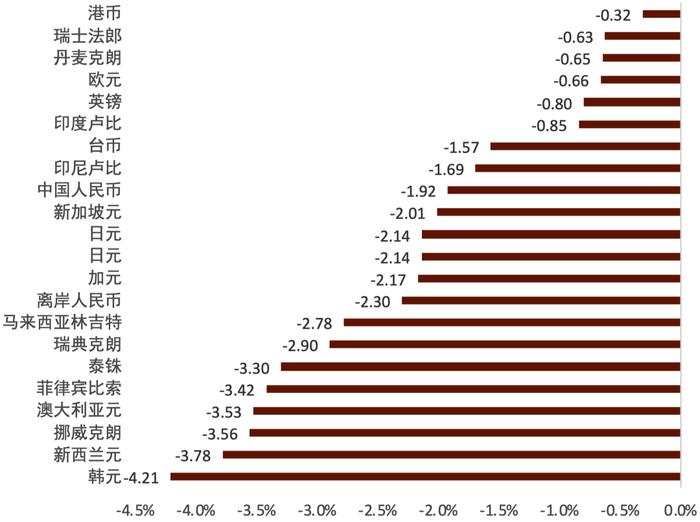 中金外汇：长期看，降息对人民币汇率未必是利空