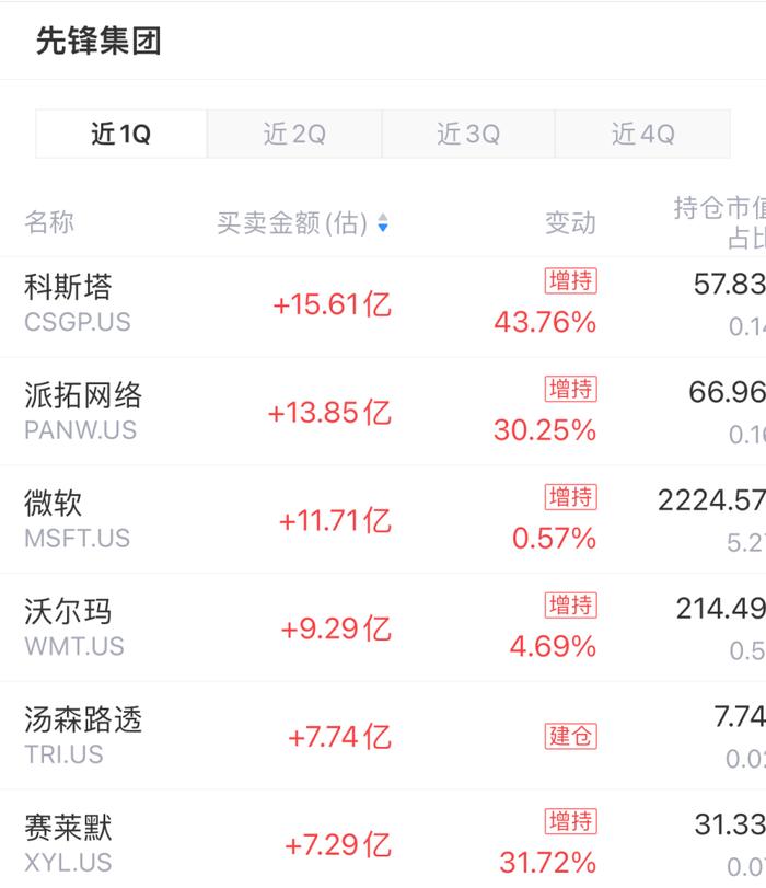 13F追踪：「先锋集团」建仓阿里巴巴，减持两大国际支付巨头VISA、万事达
