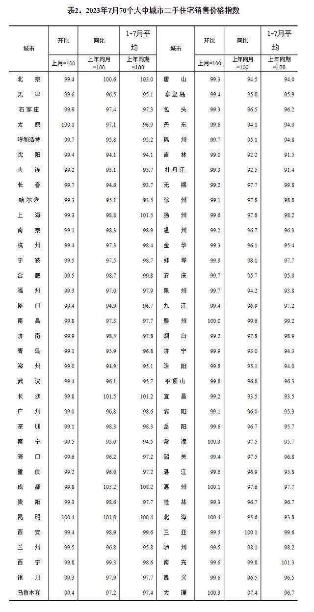 全国70城7月房价出炉！济南新房价格六连涨，济青烟二手房下降