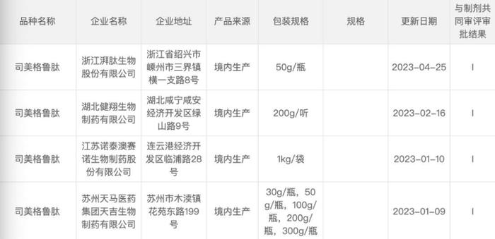 非法“减肥神药”流入20多个省份，卖了上亿元，原料来源惊人！