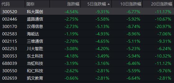 十大重仓股全绿，凭什么这两只基金今天领涨全场？