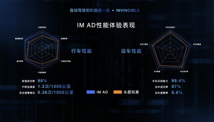 自动驾驶前的最后一“战” 智己汽车发布“未来3~5年智驾产品落地路线图”