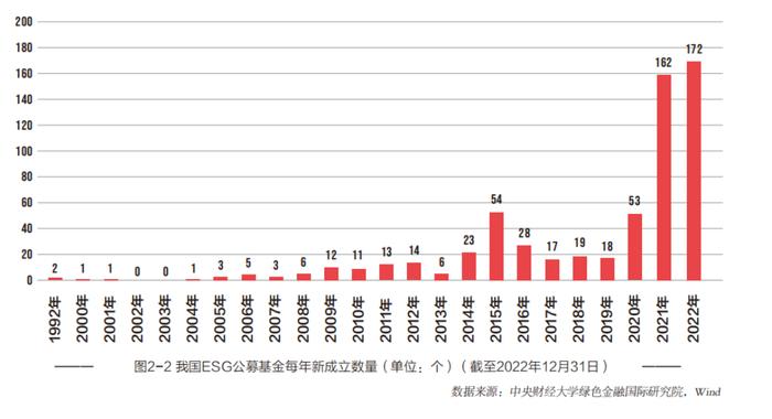 报告解读 | 中国ESG公募基金规模已达5182亿元，但仅占全市场2%