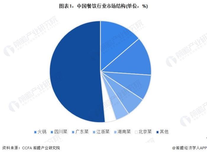 漂亮的翻身仗！烤鸭一哥全聚德上半年赚了6.6个小目标【附餐饮行业市场分析】