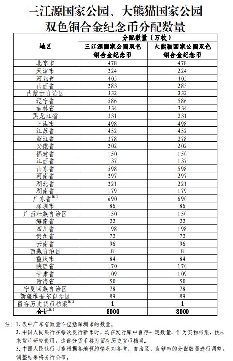 中国人民银行定于2023年8月19日起陆续发行三江源国家公园、大熊猫国家公园纪念币