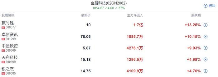 A股收评 | A股集体收跌！沪指跌0.82% 权重板块护盘未果 北向再出逃46亿