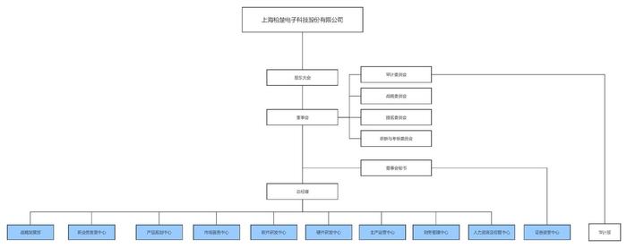 上半年业务订单量增长 柏楚电子净利重回近五成增速 调整组织架构“调动管理层积极性”