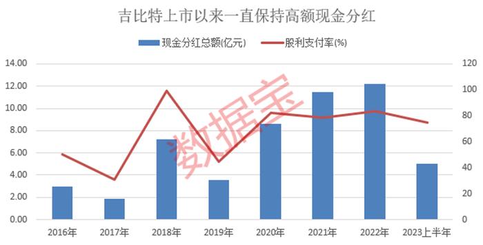 吉比特豪气分红 每10股派70元！双汇股利支付率近92%！社保最新持仓新进13股