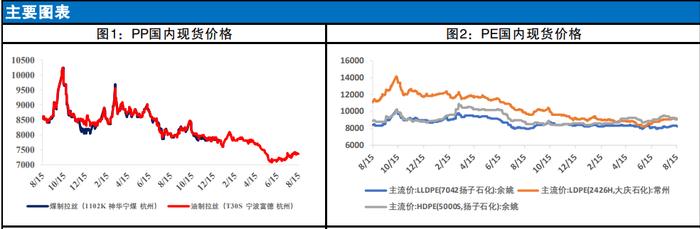 下方有高成本和需求旺季的支撑 聚丙烯震荡运行