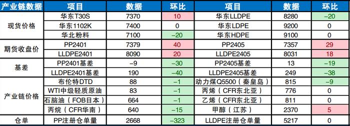 下方有高成本和需求旺季的支撑 聚丙烯震荡运行