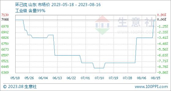 8月16日生意社环己烷基准价为7066.67元/吨