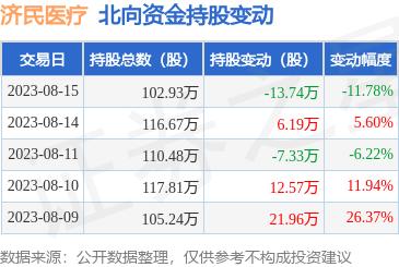 济民医疗（603222）：8月15日北向资金减持13.74万股