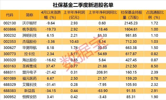 吉比特豪气分红 每10股派70元！双汇股利支付率近92%！社保最新持仓新进13股