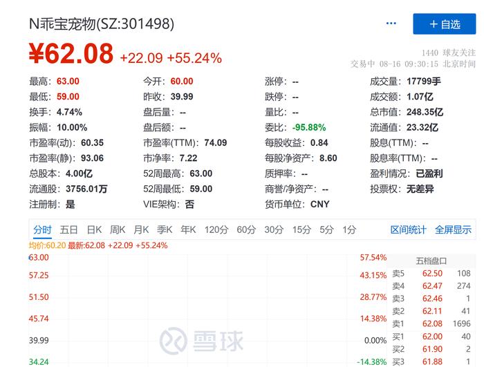 天猫“销冠”的乖宝宠物上市，开盘涨55%总市值248亿元