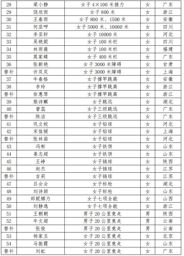 王春雨领衔！安徽4人入选杭州亚运会田径大名单