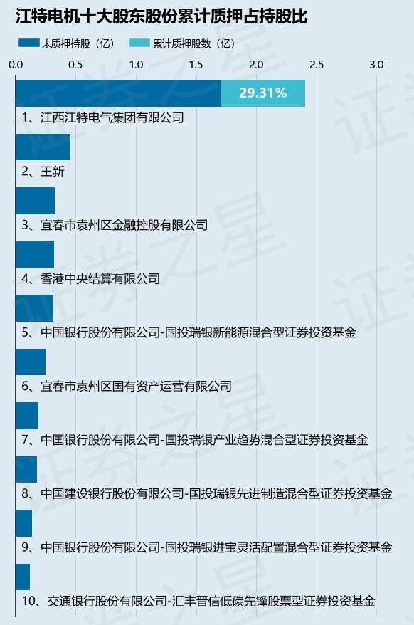 江特电机（002176）股东江西江特电气集团有限公司质押550万股，占总股本0.32%