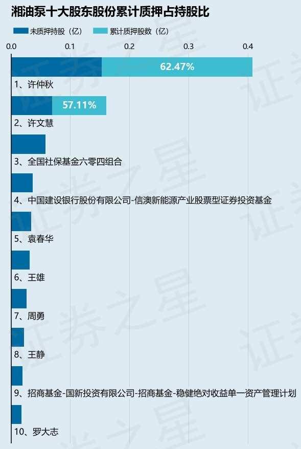 湘油泵（603319）股东许仲秋质押337万股，占总股本1.62%