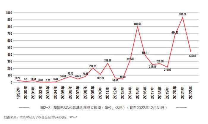 报告解读 | 中国ESG公募基金规模已达5182亿元，但仅占全市场2%