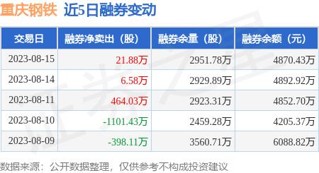 重庆钢铁：8月15日融券净卖出21.88万股，连续3日累计净卖出492.5万股