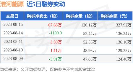 淮河能源：8月15日融资净买入825.4万元，连续3日累计净买入1666.94万元