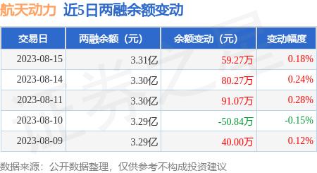 航天动力：8月15日融资净买入59.27万元，连续3日累计净买入230.62万元